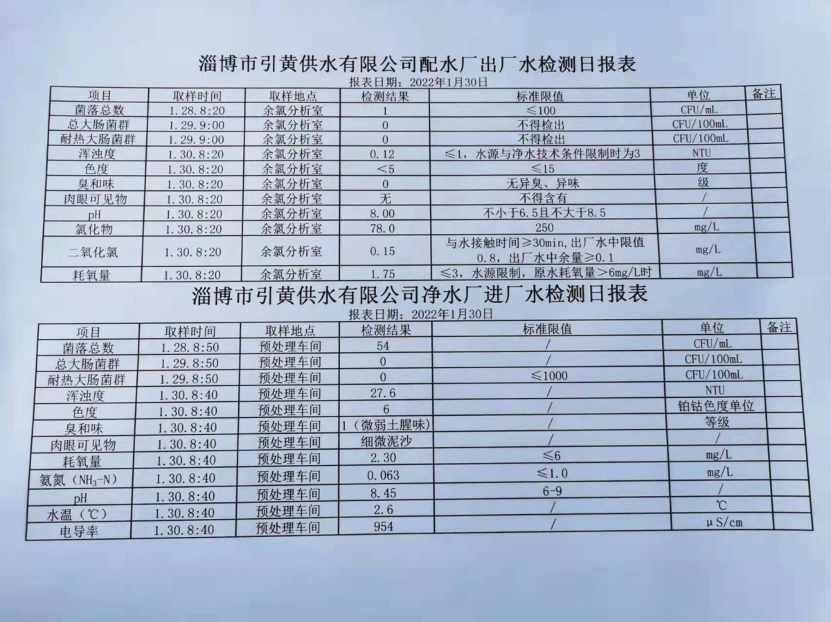 1月30日淄博市引黃供水有限公司配水廠出廠水、凈水廠進(jìn)廠水檢測(cè)日?qǐng)?bào)表